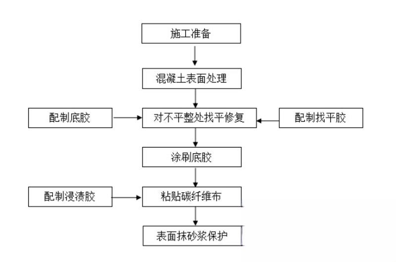 景泰碳纤维加固的优势以及使用方法